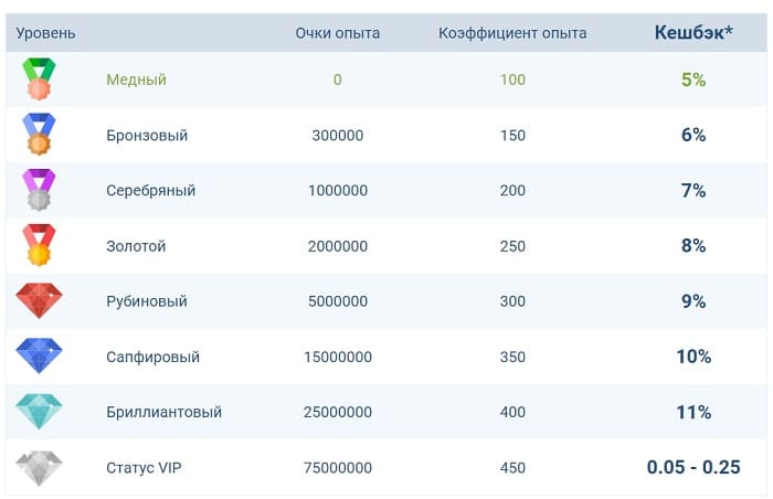 VIP кешбэк казино